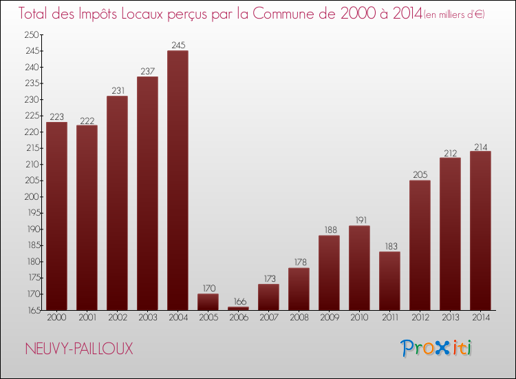 Evolution des Impôts Locaux pour la commune de NEUVY-PAILLOUX de 2000 à 2014 Evolution des Impôts Locaux pour NEUVY-PAILLOUX de 2000 à 2014