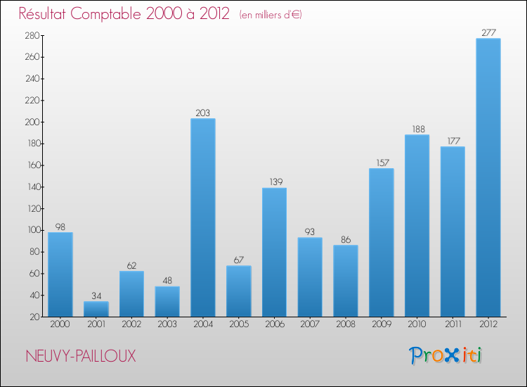 Evolution du résultat comptable pour la commune de NEUVY-PAILLOUX de 2000 à 2012 Evolution du résultat comptable pour NEUVY-PAILLOUX de 2000 à 2012