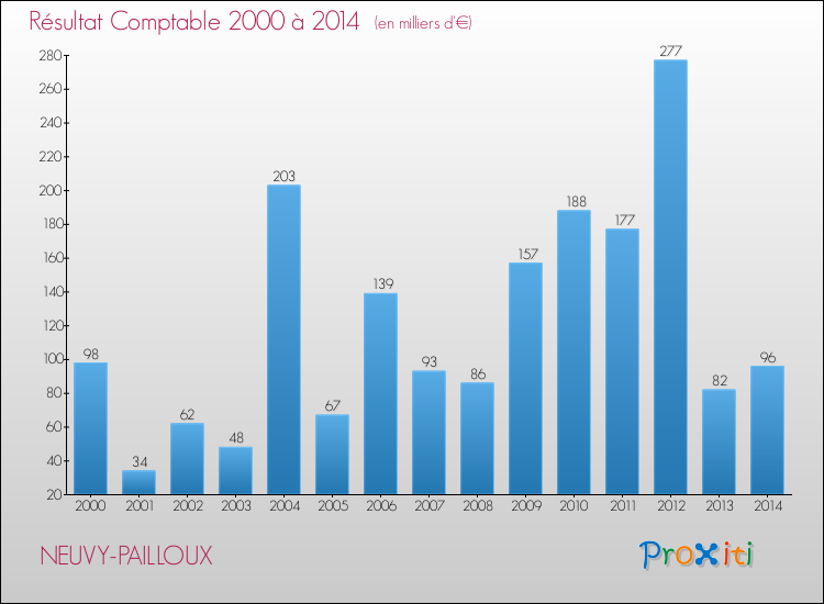 Evolution du résultat comptable pour la commune de NEUVY-PAILLOUX de 2000 à 2014 Evolution du résultat comptable pour NEUVY-PAILLOUX de 2000 à 2014