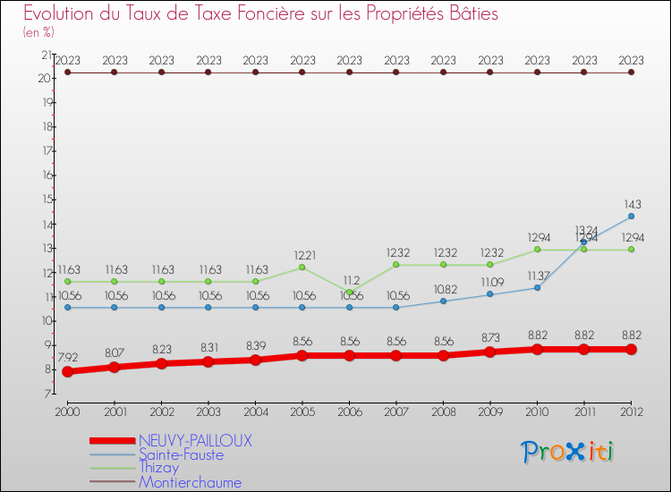 Evolution du taux de la taxe foncière sur le bati pour NEUVY-PAILLOUX et les communes proches de 2000 à 2012 Comparaison des taux de taxe foncière sur le bati pour NEUVY-PAILLOUX et les communes voisines de 2000 à 2012