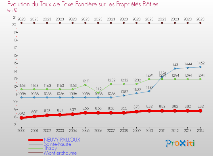 Evolution du taux de la taxe foncière sur le bati pour NEUVY-PAILLOUX et les communes proches de 2000 à 2014 Comparaison des taux de taxe foncière sur le bati pour NEUVY-PAILLOUX et les communes voisines de 2000 à 2014