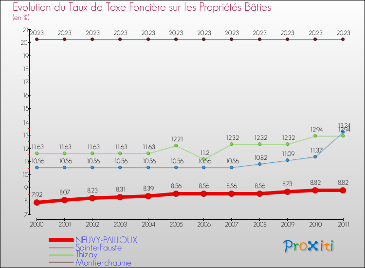 Evolution du taux de la taxe foncière sur le bati pour NEUVY-PAILLOUX et les communes proches Comparaison des taux de taxe foncière sur le bati pour NEUVY-PAILLOUX et les communes voisines