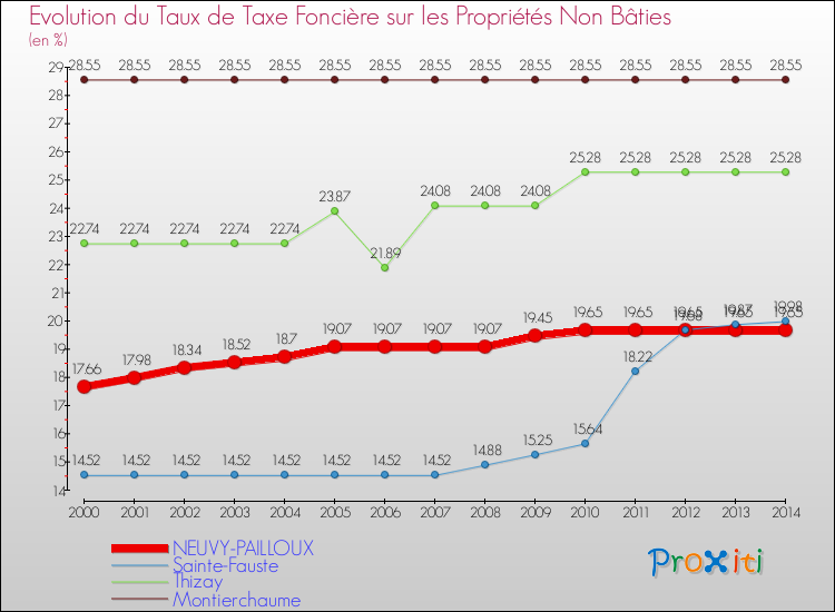 Evolution du taux de la taxe foncière sur les immeubles et terrains non batis pour NEUVY-PAILLOUX et les communes proches de 2000 à 2014 Comparaison des taux de la taxe foncière sur les immeubles et terrains non batis pour NEUVY-PAILLOUX et les communes voisines de 2000 à 2014