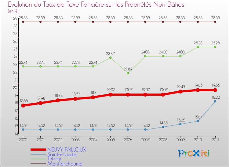 Evolution du taux de la taxe foncière sur les immeubles et terrains non batis pour NEUVY-PAILLOUX et les communes proches Comparaison des taux de la taxe foncière sur les immeubles et terrains non batis pour NEUVY-PAILLOUX et les communes voisines