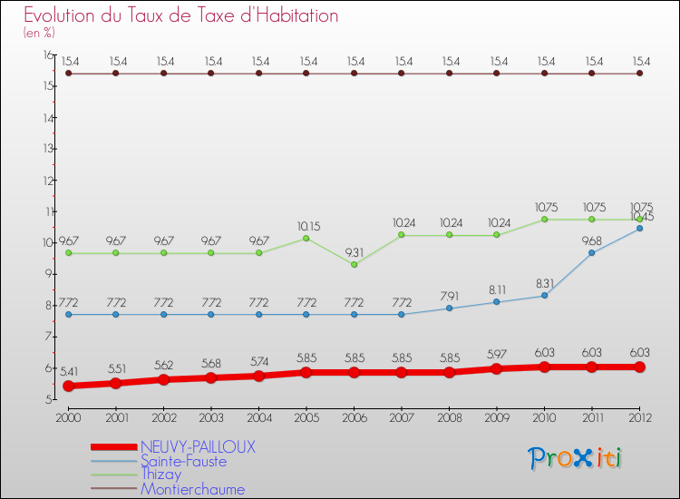 Evolution du taux de la taxe d'habitation pour NEUVY-PAILLOUX et les communes proches Comparaison des taux de la taxe d'habitation pour NEUVY-PAILLOUX et les communes voisines