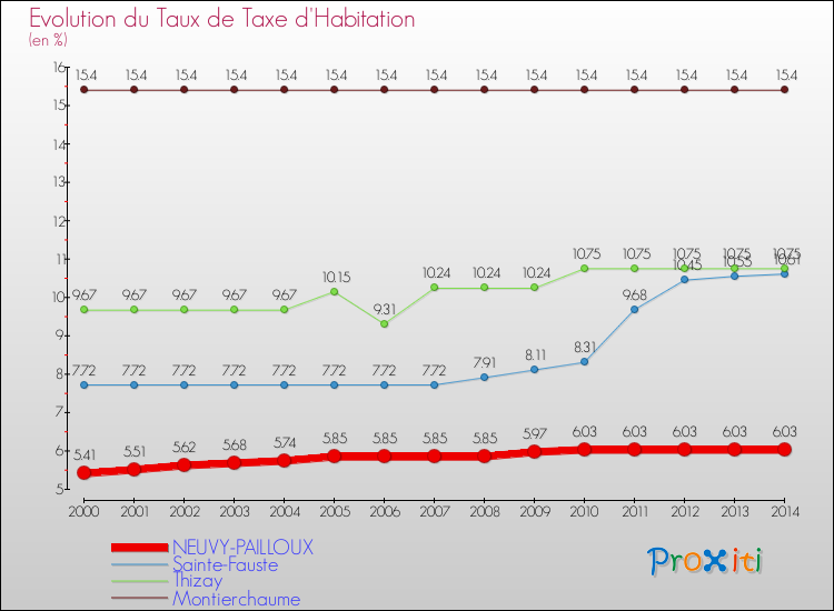 Evolution du taux de la taxe d'habitation pour NEUVY-PAILLOUX et les communes proches de 2000 à 2014 Comparaison des taux de la taxe d'habitation pour NEUVY-PAILLOUX et les communes voisines de 2000 à 2014