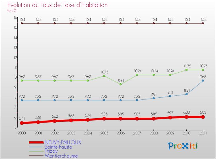 Evolution du taux de la taxe d'habitation pour NEUVY-PAILLOUX et les communes proches Comparaison des taux de la taxe d'habitation pour NEUVY-PAILLOUX et les communes voisines