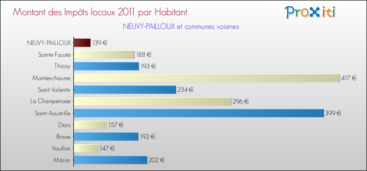 Montant des impôts locaux par Habitant pour NEUVY-PAILLOUX et les communes proches Comparaison des impôts locaux par habitant pour NEUVY-PAILLOUX et les communes voisines
