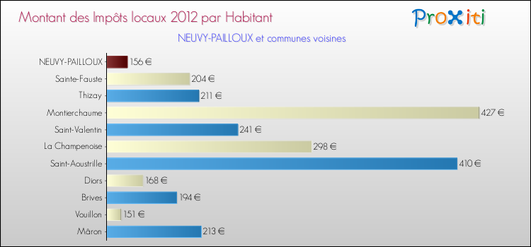 Montant des impôts locaux par Habitant pour NEUVY-PAILLOUX et les communes proches Comparaison des impôts locaux par habitant pour NEUVY-PAILLOUX et les communes voisines