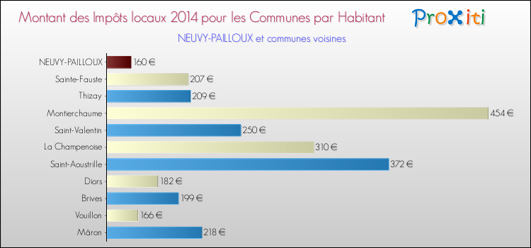 Montant des impôts locaux par Habitant pour NEUVY-PAILLOUX et les communes proches en 2014 Comparaison des impôts locaux par habitant pour NEUVY-PAILLOUX et les communes voisines en 2014