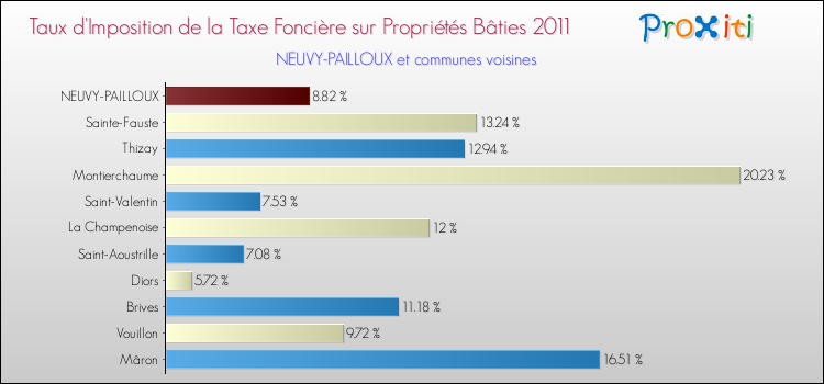 Taux d'imposition de la taxe foncière sur le bati 2011 pour NEUVY-PAILLOUX et les communes proches Comparaison des taux d'imposition de la taxe foncière sur le bati 2011 pour NEUVY-PAILLOUX et les communes voisines