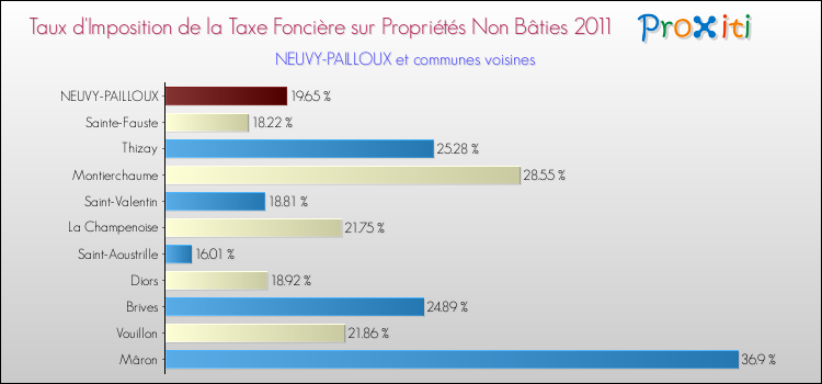 Taux d'imposition de la taxe foncière sur les immeubles et terrains non batis 2011 pour NEUVY-PAILLOUX et les communes proches Comparaison des taux d'imposition de la taxe foncière sur les immeubles et terrains non batis 2011 pour NEUVY-PAILLOUX et les communes voisines