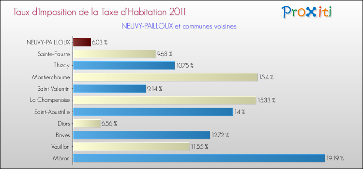 Taux d'imposition de la taxe d'habitation 2011 pour NEUVY-PAILLOUX et les communes proches Comparaison des taux d'imposition de la taxe d'habitation 2011 pour NEUVY-PAILLOUX et les communes voisines