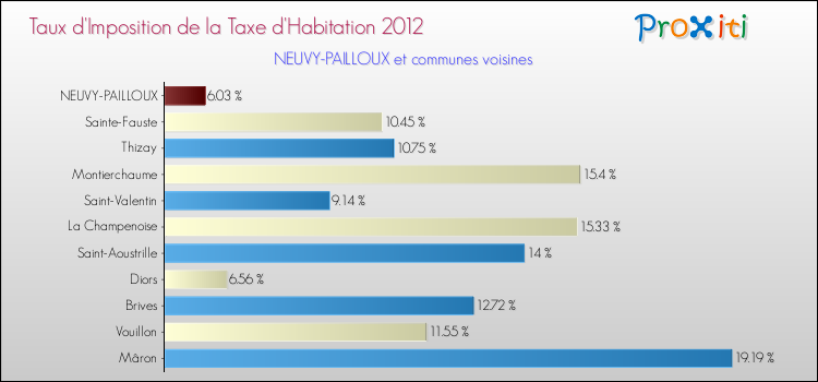 Taux d'imposition de la taxe d'habitation 2012 pour NEUVY-PAILLOUX et les communes proches Comparaison des taux d'imposition de la taxe d'habitation 2012 pour NEUVY-PAILLOUX et les communes voisines