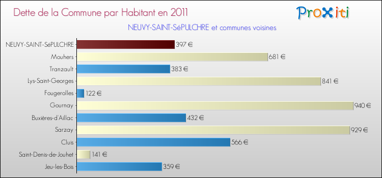 Dette par habitant de la commune en 2011 pour NEUVY-SAINT-SéPULCHRE et les communes proches Comparaison de la dette par habitant de la commune en 2011 pour NEUVY-SAINT-SéPULCHRE et les communes voisines