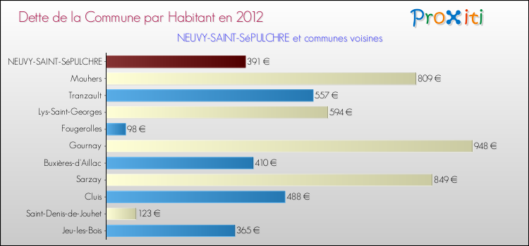 Dette par habitant de la commune en 2012 pour NEUVY-SAINT-SéPULCHRE et les communes proches Comparaison de la dette par habitant de la commune en 2012 pour NEUVY-SAINT-SéPULCHRE et les communes voisines