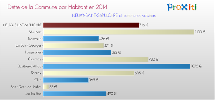 Dette par habitant de la commune en 2014 pour NEUVY-SAINT-SéPULCHRE et les communes proches Comparaison de la dette par habitant de la commune en 2014 pour NEUVY-SAINT-SéPULCHRE et les communes voisines