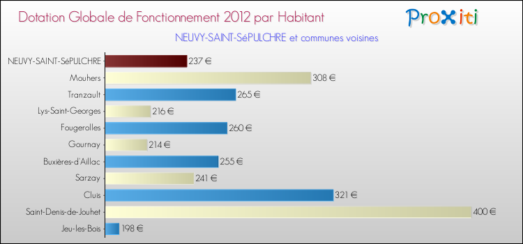 Montant des dotations globales de fonctionnement DGF par Habitant pour NEUVY-SAINT-SéPULCHRE et les communes proches Comparaison des des dotations globales de fonctionnement DGF par habitant pour NEUVY-SAINT-SéPULCHRE et les communes voisines