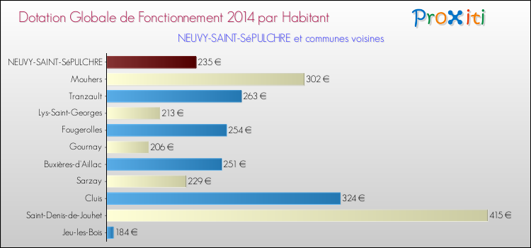 Montant des dotations globales de fonctionnement DGF par Habitant pour NEUVY-SAINT-SéPULCHRE et les communes proches en 2014. Comparaison des des dotations globales de fonctionnement DGF par habitant pour NEUVY-SAINT-SéPULCHRE et les communes voisines en 2014.