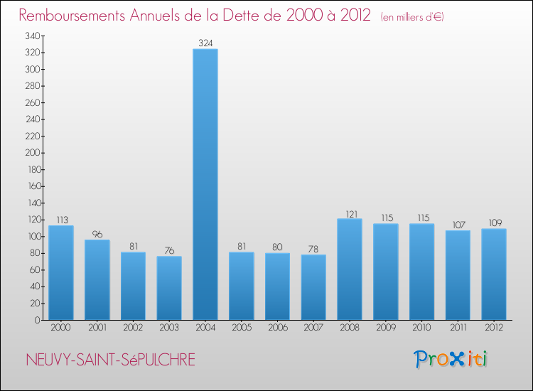Evolution de l'annuité de la dette pour la commune de NEUVY-SAINT-SéPULCHRE de 2000 à 2012 Annuités de la dette pour NEUVY-SAINT-SéPULCHRE de 2000 à 2012
