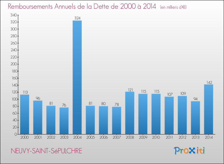 Evolution de l'annuité de la dette pour la commune de NEUVY-SAINT-SéPULCHRE de 2000 à 2014 Annuités de la dette pour NEUVY-SAINT-SéPULCHRE de 2000 à 2014