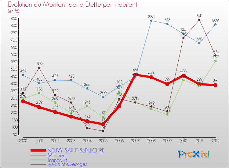 Evolution de la dette par habitant pour la commune de NEUVY-SAINT-SéPULCHRE et les communes proches de 2000 à 2012 Comparaison de la dette par habitant pour NEUVY-SAINT-SéPULCHRE et les communes voisines de 2000 à 2012