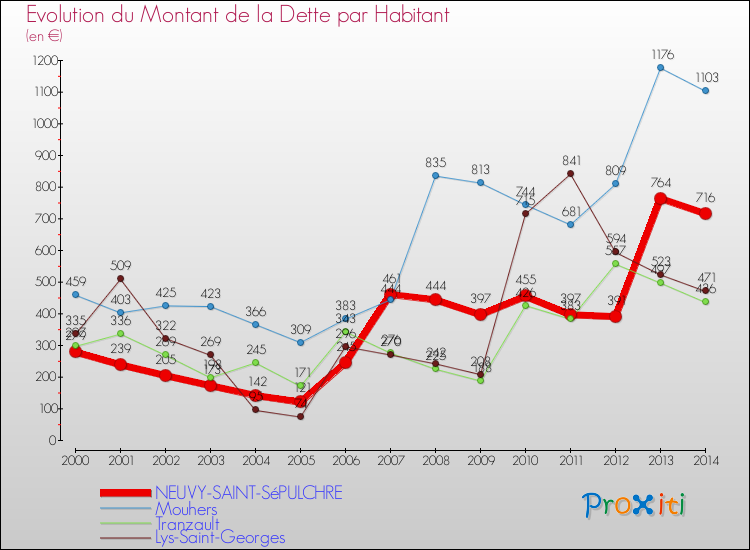 Evolution de la dette par habitant pour la commune de NEUVY-SAINT-SéPULCHRE et les communes proches de 2000 à 2014 Comparaison de la dette par habitant pour NEUVY-SAINT-SéPULCHRE et les communes voisines de 2000 à 2014