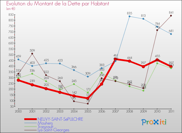 Evolution de la dette par habitant pour la commune de NEUVY-SAINT-SéPULCHRE et les communes proches Comparaison de la dette par habitant pour NEUVY-SAINT-SéPULCHRE et les communes voisines