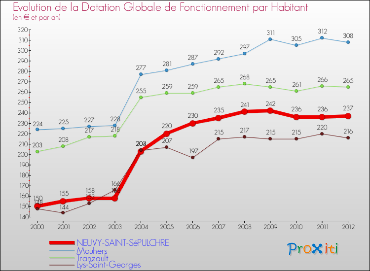 Evolution et montant de la dotation globale de fonctionnement par Habitant pour NEUVY-SAINT-SéPULCHRE et les communes proches Comparaison des dotations globales de fonctionnement par habitant pour NEUVY-SAINT-SéPULCHRE et les communes voisines