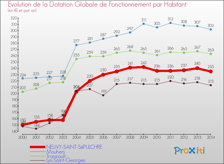 Evolution et montant de la dotation globale de fonctionnement par Habitant pour NEUVY-SAINT-SéPULCHRE et les communes proches de 2000 à 2014. Comparaison des dotations globales de fonctionnement par habitant pour NEUVY-SAINT-SéPULCHRE et les communes voisines de 2000 à 2014.