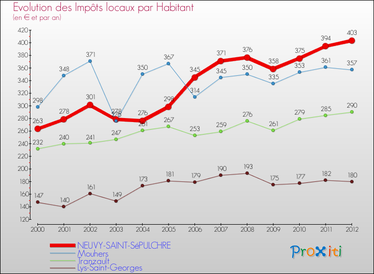 Evolution et montant des impôts locaux par Habitant pour NEUVY-SAINT-SéPULCHRE et les communes proches Comparaison des impôts locaux par habitant pour NEUVY-SAINT-SéPULCHRE et les communes voisines