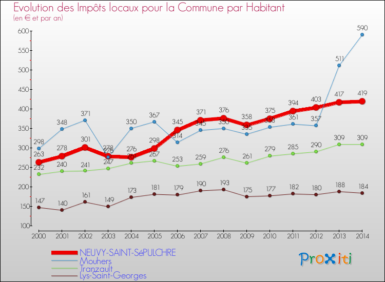 Evolution et montant des impôts locaux par Habitant pour NEUVY-SAINT-SéPULCHRE et les communes proches de 2000 à 2014 Comparaison des impôts locaux par habitant pour NEUVY-SAINT-SéPULCHRE et les communes voisines de 2000 à 2014