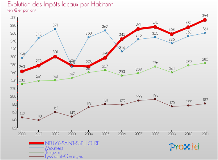 Evolution et montant des impôts locaux par Habitant pour NEUVY-SAINT-SéPULCHRE et les communes proches Comparaison des impôts locaux par habitant pour NEUVY-SAINT-SéPULCHRE et les communes voisines