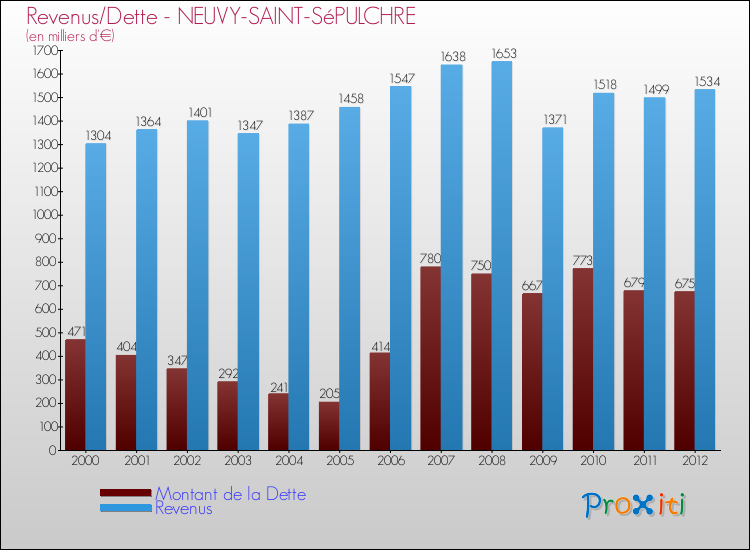 Evolution comparée de la dette et des revenus pour la commune de NEUVY-SAINT-SéPULCHRE de 2000 à 2012 Comparaison de la dette et des revenus pour NEUVY-SAINT-SéPULCHRE de 2000 à 2012