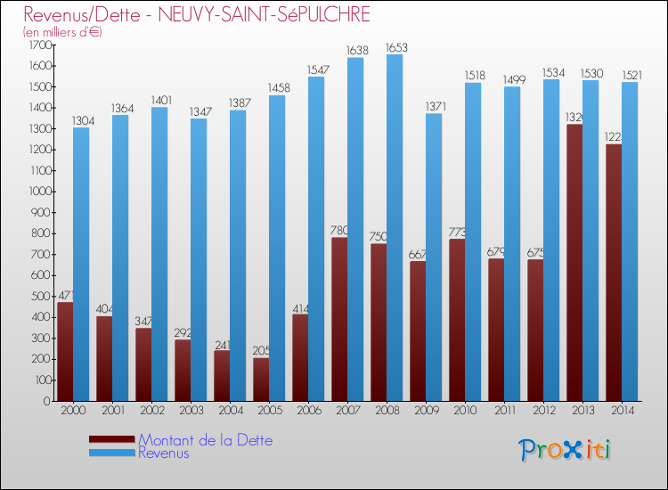 Evolution comparée de la dette et des revenus pour la commune de NEUVY-SAINT-SéPULCHRE de 2000 à 2014 Comparaison de la dette et des revenus pour NEUVY-SAINT-SéPULCHRE de 2000 à 2014