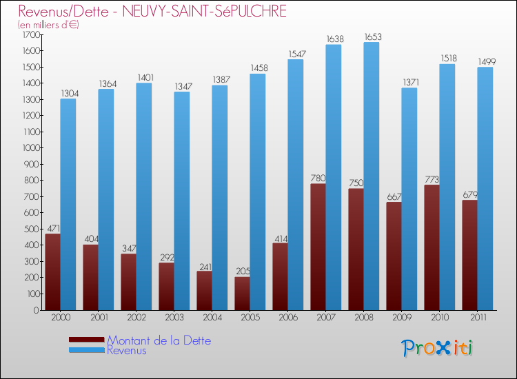 Evolution comparée de la dette et des revenus pour la commune de NEUVY-SAINT-SéPULCHRE de 2000 à 2011 Comparaison de la dette et des revenus pour NEUVY-SAINT-SéPULCHRE de 2000 à 2011