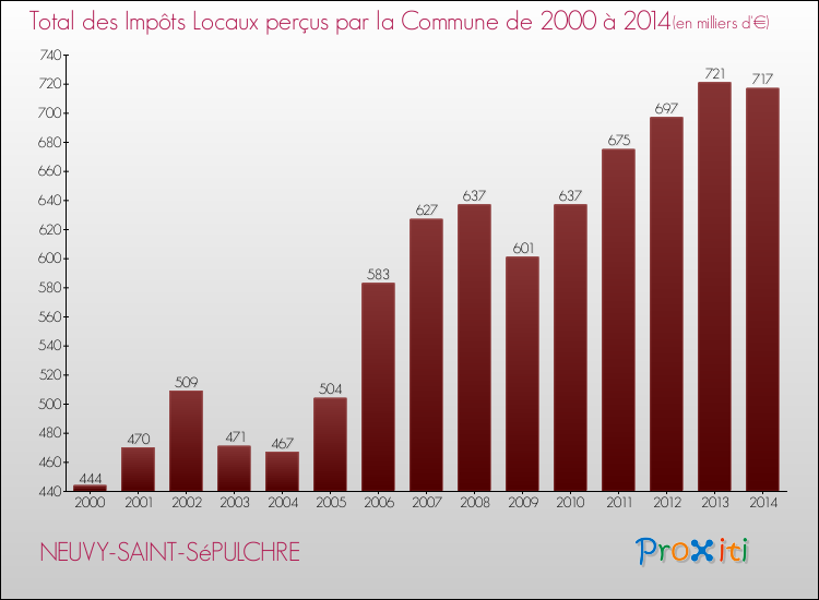 Evolution des Impôts Locaux pour la commune de NEUVY-SAINT-SéPULCHRE de 2000 à 2014 Evolution des Impôts Locaux pour NEUVY-SAINT-SéPULCHRE de 2000 à 2014