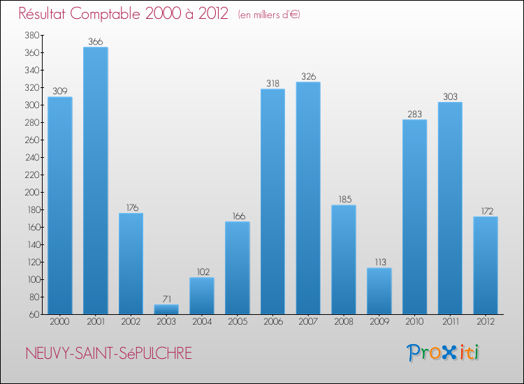 Evolution du résultat comptable pour la commune de NEUVY-SAINT-SéPULCHRE de 2000 à 2012 Evolution du résultat comptable pour NEUVY-SAINT-SéPULCHRE de 2000 à 2012