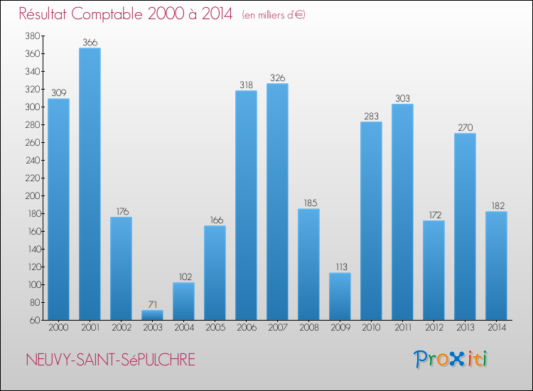 Evolution du résultat comptable pour la commune de NEUVY-SAINT-SéPULCHRE de 2000 à 2014 Evolution du résultat comptable pour NEUVY-SAINT-SéPULCHRE de 2000 à 2014