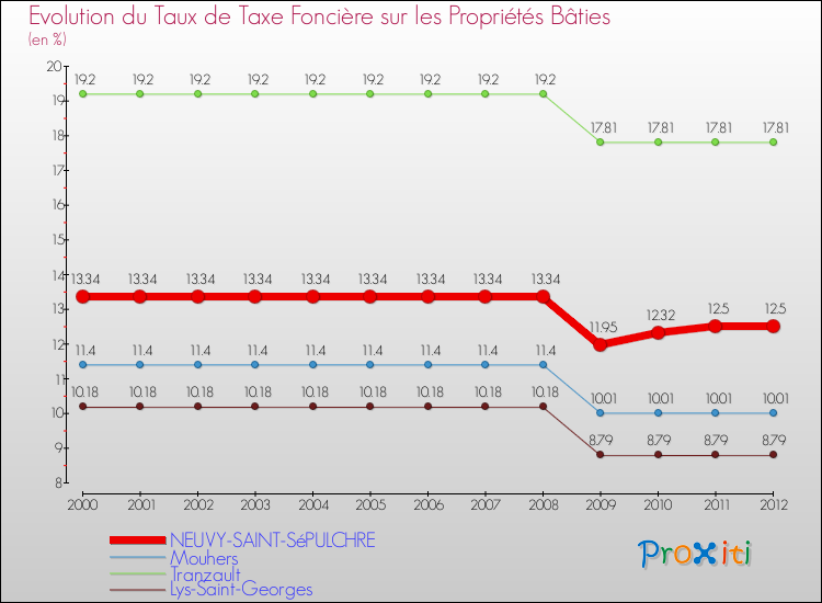 Evolution du taux de la taxe foncière sur le bati pour NEUVY-SAINT-SéPULCHRE et les communes proches de 2000 à 2012 Comparaison des taux de taxe foncière sur le bati pour NEUVY-SAINT-SéPULCHRE et les communes voisines de 2000 à 2012