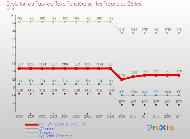 Evolution du taux de la taxe foncière sur le bati pour NEUVY-SAINT-SéPULCHRE et les communes proches de 2000 à 2014 Comparaison des taux de taxe foncière sur le bati pour NEUVY-SAINT-SéPULCHRE et les communes voisines de 2000 à 2014