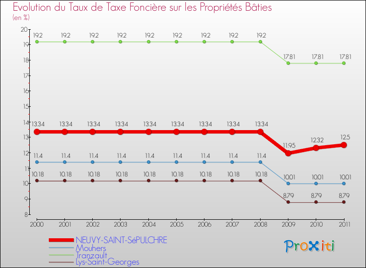 Evolution du taux de la taxe foncière sur le bati pour NEUVY-SAINT-SéPULCHRE et les communes proches Comparaison des taux de taxe foncière sur le bati pour NEUVY-SAINT-SéPULCHRE et les communes voisines