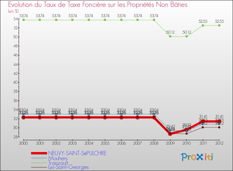 Evolution du taux de la taxe foncière sur les immeubles et terrains non batis pour NEUVY-SAINT-SéPULCHRE et les communes proches de 2000 à 2012 Comparaison des taux de la taxe foncière sur les immeubles et terrains non batis pour NEUVY-SAINT-SéPULCHRE et les communes voisines de 2000 à 2012
