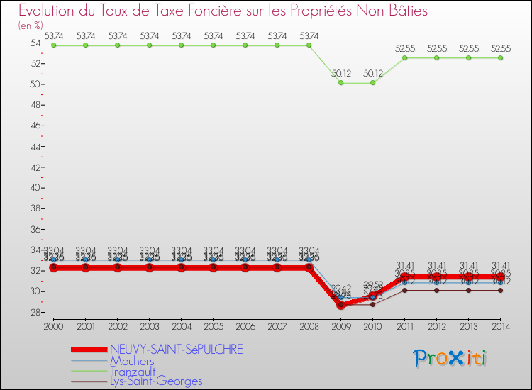 Evolution du taux de la taxe foncière sur les immeubles et terrains non batis pour NEUVY-SAINT-SéPULCHRE et les communes proches de 2000 à 2014 Comparaison des taux de la taxe foncière sur les immeubles et terrains non batis pour NEUVY-SAINT-SéPULCHRE et les communes voisines de 2000 à 2014