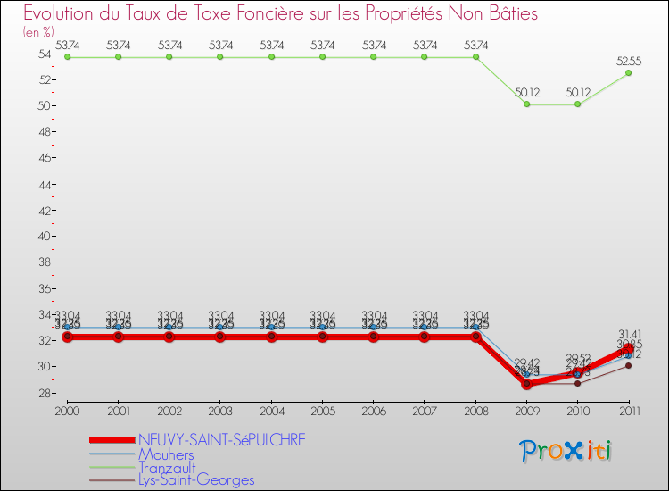 Evolution du taux de la taxe foncière sur les immeubles et terrains non batis pour NEUVY-SAINT-SéPULCHRE et les communes proches Comparaison des taux de la taxe foncière sur les immeubles et terrains non batis pour NEUVY-SAINT-SéPULCHRE et les communes voisines
