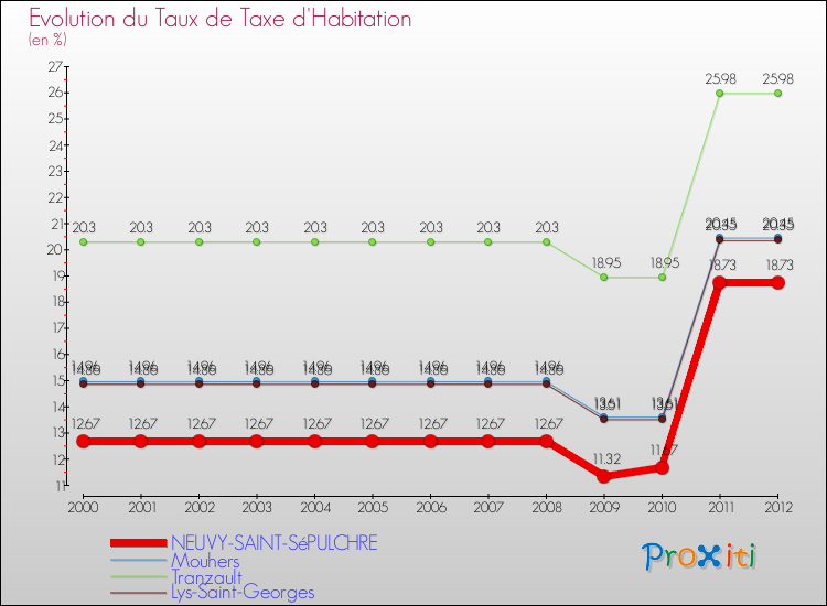Evolution du taux de la taxe d'habitation pour NEUVY-SAINT-SéPULCHRE et les communes proches Comparaison des taux de la taxe d'habitation pour NEUVY-SAINT-SéPULCHRE et les communes voisines