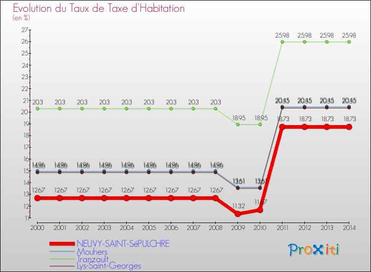 Evolution du taux de la taxe d'habitation pour NEUVY-SAINT-SéPULCHRE et les communes proches de 2000 à 2014 Comparaison des taux de la taxe d'habitation pour NEUVY-SAINT-SéPULCHRE et les communes voisines de 2000 à 2014