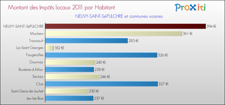 Montant des impôts locaux par Habitant pour NEUVY-SAINT-SéPULCHRE et les communes proches Comparaison des impôts locaux par habitant pour NEUVY-SAINT-SéPULCHRE et les communes voisines