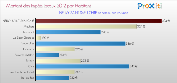 Montant des impôts locaux par Habitant pour NEUVY-SAINT-SéPULCHRE et les communes proches Comparaison des impôts locaux par habitant pour NEUVY-SAINT-SéPULCHRE et les communes voisines