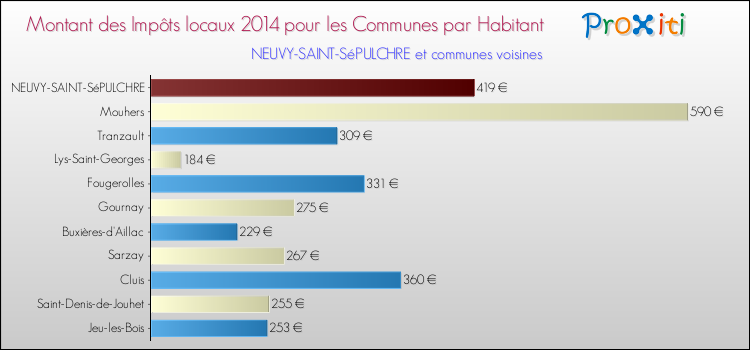 Montant des impôts locaux par Habitant pour NEUVY-SAINT-SéPULCHRE et les communes proches en 2014 Comparaison des impôts locaux par habitant pour NEUVY-SAINT-SéPULCHRE et les communes voisines en 2014